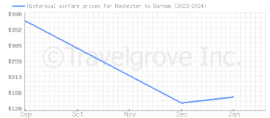 Price overview for flights from Rochester to Durham