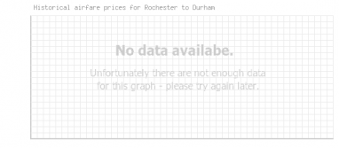 Price overview for flights from Rochester to Durham