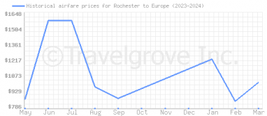 Price overview for flights from Rochester to Europe