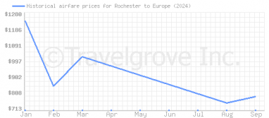 Price overview for flights from Rochester to Europe