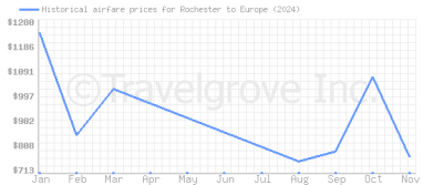 Price overview for flights from Rochester to Europe