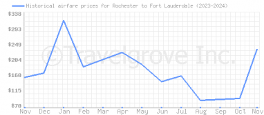 Price overview for flights from Rochester to Fort Lauderdale