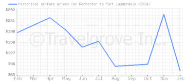 Price overview for flights from Rochester to Fort Lauderdale