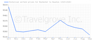 Price overview for flights from Rochester to Houston