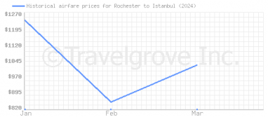 Price overview for flights from Rochester to Istanbul