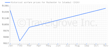 Price overview for flights from Rochester to Istanbul