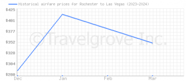 Price overview for flights from Rochester to Las Vegas