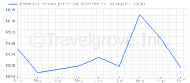 Price overview for flights from Rochester to Los Angeles