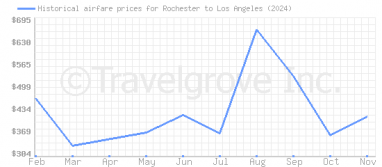 Price overview for flights from Rochester to Los Angeles