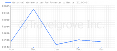 Price overview for flights from Rochester to Manila