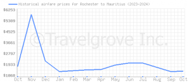 Price overview for flights from Rochester to Mauritius