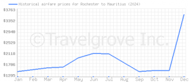 Price overview for flights from Rochester to Mauritius