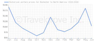 Price overview for flights from Rochester to North America