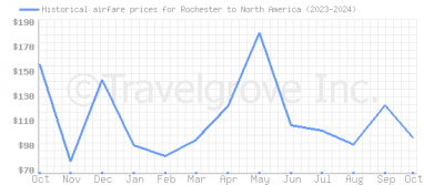 Price overview for flights from Rochester to North America