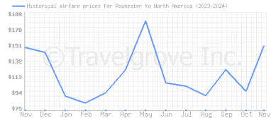 Price overview for flights from Rochester to North America