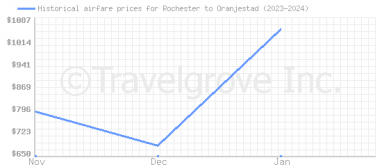 Price overview for flights from Rochester to Oranjestad