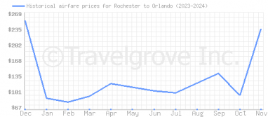 Price overview for flights from Rochester to Orlando