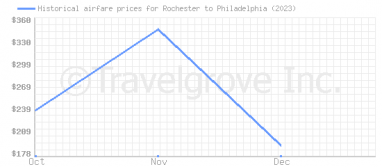 Price overview for flights from Rochester to Philadelphia