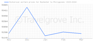 Price overview for flights from Rochester to Philippines