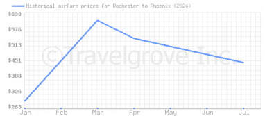 Price overview for flights from Rochester to Phoenix