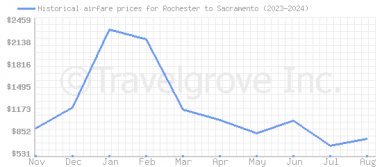 Price overview for flights from Rochester to Sacramento