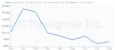 Price overview for flights from Rochester to Sacramento