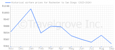 Price overview for flights from Rochester to San Diego