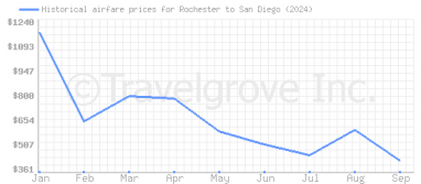 Price overview for flights from Rochester to San Diego