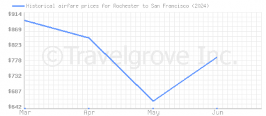 Price overview for flights from Rochester to San Francisco