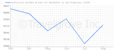 Price overview for flights from Rochester to San Francisco