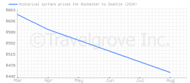 Price overview for flights from Rochester to Seattle