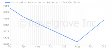 Price overview for flights from Rochester to Seattle