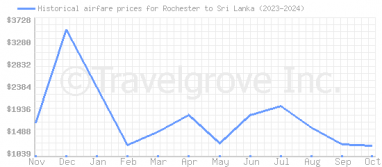 Price overview for flights from Rochester to Sri Lanka