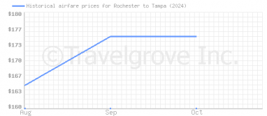 Price overview for flights from Rochester to Tampa