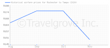 Price overview for flights from Rochester to Tampa