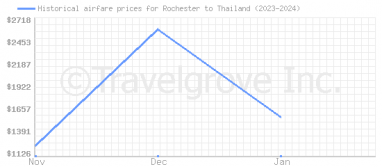 Price overview for flights from Rochester to Thailand