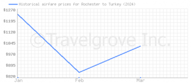 Price overview for flights from Rochester to Turkey