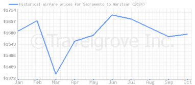 Price overview for flights from Sacramento to Amritsar