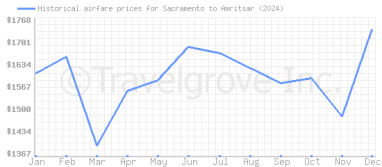 Price overview for flights from Sacramento to Amritsar