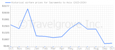 Price overview for flights from Sacramento to Asia