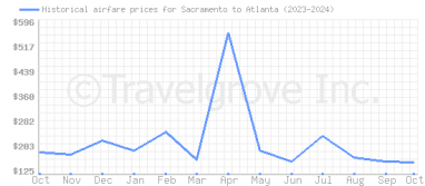 Price overview for flights from Sacramento to Atlanta