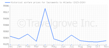 Price overview for flights from Sacramento to Atlanta