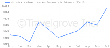 Price overview for flights from Sacramento to Bahamas