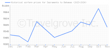 Price overview for flights from Sacramento to Bahamas