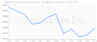 Price overview for flights from Sacramento to Baltimore