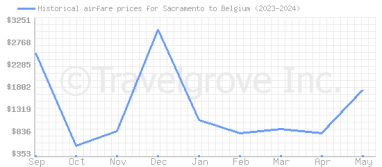 Price overview for flights from Sacramento to Belgium