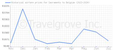 Price overview for flights from Sacramento to Belgium