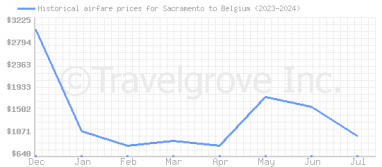 Price overview for flights from Sacramento to Belgium