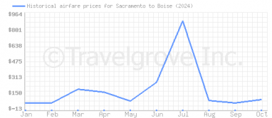 Price overview for flights from Sacramento to Boise