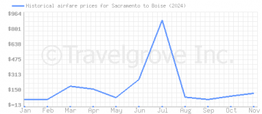 Price overview for flights from Sacramento to Boise